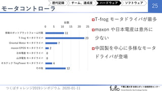 モータコントローラ
25
つくばチャレンジ2019シンポジウム 2020-01-11
T-frog モータドライバが最多
maxon や日本電産は意外に
少ない
中国製を中心に多様なモータ
ドライバが登場
11
23
7
2
0
0
4
12
0 5 10 15 20 25
移動ロボットプラットフォーム付属
T-frog モータドライバ
Oriental Motor モータドライバ
maxon EPOS モータドライバ
日本電産 モータドライバ
山洋電気 モータドライバ
オカテック TinyPower モータドライバ
その他
台数
歴代記録 チーム、達成度 ハードウェア ソフトウェア
 