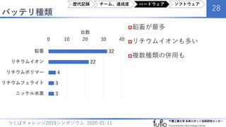 バッテリ種類
28
つくばチャレンジ2019シンポジウム 2020-01-11
鉛畜が最多
リチウムイオンも多い
複数種類の併用も
32
22
4
3
3
0 10 20 30 40
鉛蓄
リチウムイオン
リチウムポリマー
リチウムフェライト
ニッケル水素
台数
歴代記録 チーム、達成度 ハードウェア ソフトウェア
 