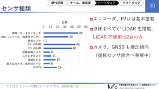 センサ種類
30
つくばチャレンジ2019シンポジウム 2020-01-11
エンコーダ、IMU は基本搭載
ほぼすべてが LIDAR を搭載、
LIDAR 不使用は2台のみ
カメラ、GNSS も増加傾向
（複数センサ統合へ発展中）
49
35
1
45
40
9
11
17
9
19
0 10 20 30 40 50 60
車輪／モータエンコーダ
IMU（ジャイロ、加速度センサ）
磁気センサ
2D-LIDAR
3D-LIDAR
距離画像カメラ
ステレオカメラ
単眼カメラ
全方位カメラ、全天球カメラ
GNSS
台数
歴代記録 チーム、達成度 ハードウェア ソフトウェア
 