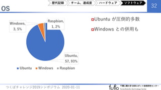 OS
32
つくばチャレンジ2019シンポジウム 2020-01-11
Ubuntu が圧倒的多数
Windows との併用も
Ubuntu,
57, 93%
Windows,
3, 5%
Raspbian,
1, 2%
Ubuntu Windows Raspbian
歴代記録 チーム、達成度 ハードウェア ソフトウェア
 