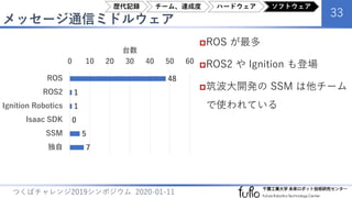 メッセージ通信ミドルウェア
33
つくばチャレンジ2019シンポジウム 2020-01-11
ROS が最多
ROS2 や Ignition も登場
筑波大開発の SSM は他チーム
で使われている
48
1
1
0
5
7
0 10 20 30 40 50 60
ROS
ROS2
Ignition Robotics
Isaac SDK
SSM
独自
台数
歴代記録 チーム、達成度 ハードウェア ソフトウェア
 