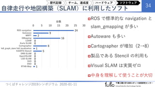 自律走行や地図構築（SLAM）に利用したソフト
34
つくばチャレンジ2019シンポジウム 2020-01-11
ROS で標準的な navigation と
slam_gmapping が多い
Autoware も多い
Cartographer が増加（2→8）
製品である Stencil の利用も
Visual SLAM は実質ゼロ
中身を理解して使うことが大切
24
9
2
16
0
0
8
1
5
0
0
0
0
0
1
0 5 10 15 20 25 30
ROS navigation
Autoware
MRPT
GMapping
LOAM
Karto SLAM
Cartographer
hdl_graph_slam/hdl_localization
KAARTA Stencil
ORB-SLAM
OpenVSLAM
LSD-SLAM
SVO
DSO
RTAB-Map
台数
歴代記録 チーム、達成度 ハードウェア ソフトウェア
 