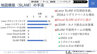 地図構築（SLAM）の手法
35
つくばチャレンジ2019シンポジウム 2020-01-11
Laser SLAM が圧倒的多数、
2018よりグラフベースも増加
Visual SLAM はゼロに減少
LIDAR・カメラ統合は未登場
SLAM 不使用チームの戦略
 オドメトリ地図で教示再生
 GNSS 主体
 トポロジカル地図
 End-to-End 深層学習
16
17
13
0
0
0
13
0 5 10 15 20
Laser スキャンマッチング
Laser ベイズフィルタ
Laser グラフベース SLAM
Visual SLAM
Laser Visual SLAM
RGB-D SLAM
SLAM 不使用
台数
歴代記録 チーム、達成度 ハードウェア ソフトウェア
 
