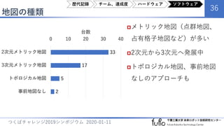 地図の種類
36
つくばチャレンジ2019シンポジウム 2020-01-11
メトリック地図（点群地図、
占有格子地図など）が多い
2次元から3次元へ発展中
トポロジカル地図、事前地図
なしのアプローチも
33
17
5
2
0 10 20 30 40
2次元メトリック地図
3次元メトリック地図
トポロジカル地図
事前地図なし
台数
歴代記録 チーム、達成度 ハードウェア ソフトウェア
 