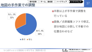 地図の手作業での調整
37
つくばチャレンジ2019シンポジウム 2020-01-11
半数以上が手作業で調整を
行っている
画像／点群編集ソフトで修正、
部分地図に分割して手動での
位置合わせなどあり, 40,
68%
なし, 19,
32%
あり なし
歴代記録 チーム、達成度 ハードウェア ソフトウェア
 