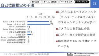 自己位置推定の手法
38
つくばチャレンジ2019シンポジウム 2020-01-11
LIDAR によるベイズフィルタ
（主にパーティクルフィルタ）
やスキャンマッチングが多い
カメラによる手法は少数
LIDAR・カメラ統合は未登場
場所認識や GNSS 主体のアプ
ローチも
25
26
1
0
3
4
0
0
0
0 5 10 15 20 25 30
Laser スキャンマッチング
Laser ベイズフィルタ
Visual Localization
Laser Visual Localization
トポロジカル場所認識
GNSS 主体
Laser Localization 深層学習
Visual Localization 深層学習
End-to-End 深層学習
台数
歴代記録 チーム、達成度 ハードウェア ソフトウェア
 