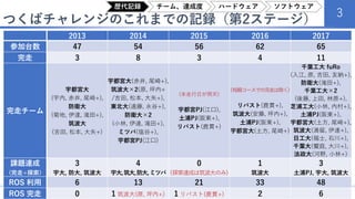つくばチャレンジのこれまでの記録（第2ステージ）
3
つくばチャレンジ2019シンポジウム 2020-01-11
2013 2014 2015 2016 2017
参加台数 47 54 56 62 65
完走 3 8 3 4 11
完走チーム
宇都宮大
(宇内, 赤井, 尾崎+),
防衛大
(菊地, 伊達, 滝田+),
筑波大
(吉田, 松本, 大矢+)
宇都宮大(赤井, 尾崎+),
筑波大×2(原, 坪内+
/吉田, 松本, 大矢+),
東北大(遠藤, 永谷+),
防衛大×2
(小林, 伊達, 滝田+),
ミツバ(塩谷+),
宇都宮PJ(江口)
(本走行日が雨天)
宇都宮PJ(江口),
土浦PJ(阪東+),
リバスト(鹿貫+)
(短縮コースでの完走は除く)
リバスト(鹿貫+),
筑波大(安藤, 坪内+),
土浦PJ(阪東+),
宇都宮大(土方, 尾崎+)
千葉工大 fuRo
(入江, 原, 吉田, 友納+),
防衛大(滝田+),
千葉工大×2
(後藤, 上田, 林原+),
芝浦工大(小林, 内村+),
土浦PJ(阪東+),
宇都宮大(土方, 尾崎+),
筑波大(満留, 伊達+),
日工大(福士, 石川+),
千葉大(饗庭, 大川+),
法政大(河野, 小林+)
課題達成
(完走+探索)
3
宇大, 防大, 筑波大
4
宇大,筑大,防大,ミツバ
0
(探索達成は筑波大のみ)
1
筑波大
3
土浦PJ, 宇大, 筑波大
ROS 利用 6 13 21 33 48
ROS 完走 0 1 筑波大(原, 坪内+) 1 リバスト(鹿貫+) 2 6
歴代記録 チーム、達成度 ハードウェア ソフトウェア
 