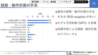 経路・動作計画の手法
39
つくばチャレンジ2019シンポジウム 2020-01-11
通常の経路・動作計画の手法
が大半 (ROS navigation が多い)
モデル予測制御 (MPC) も登場
深層学習による経路・動作計画
のアプローチも
20
21
5
1
0
1
6
2
3
0
0 5 10 15 20 25
占有格子地図グラフ探索
Dynamic Window Approach
ポテンシャル法
Timed Elastic Band
Rapidly-Exploring Random Tree
State Lattice Planner
Pure Pursuit
Model Predictive Control
Planning 深層学習
End-to-End 深層学習
台数
歴代記録 チーム、達成度 ハードウェア ソフトウェア
 