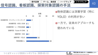 信号認識、看板認識、探索対象認識の手法
40
つくばチャレンジ2019シンポジウム 2020-01-11
物体認識には深層学習（特に
YOLO）の利用が多い
一方で、従来のアプローチも
使われている
7
1
4
0
2
16
34
0 10 20 30 40
非深層学習：テンプレートマッチング
非深層学習：HOG+SVM
非深層学習：レーザ受光強度
深層学習：Faster R-CNN
深層学習：SSD
深層学習：YOLO
物体認識なし
台数
歴代記録 チーム、達成度 ハードウェア ソフトウェア
 