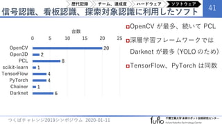 信号認識、看板認識、探索対象認識に利用したソフト
41
つくばチャレンジ2019シンポジウム 2020-01-11
OpenCV が最多、続いて PCL
深層学習フレームワークでは
Darknet が最多 (YOLO のため)
TensorFlow、PyTorch は同数
20
2
8
1
4
4
1
6
0 5 10 15 20 25
OpenCV
Open3D
PCL
scikit-learn
TensorFlow
PyTorch
Chainer
Darknet
台数
歴代記録 チーム、達成度 ハードウェア ソフトウェア
 