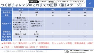 つくばチャレンジのこれまでの記録（第3ステージ）
4
つくばチャレンジ2019シンポジウム 2020-01-11
 選択課題として「事前走行なしエリア」「信号認識横断」「チェックポイント通過」「探索対象発見」を設定
 「完走」＋「選択課題2つ以上達成」で「課題達成」
2018 2019 2020 2021 2022
参加台数 75 66 -- -- --
完走 6 3 -- -- --
完走チーム
千葉工大 fuRo
(原, 入江, 吉田, 友納+),
おうち未来PJ(松下+),
千葉大(白川, 大川+),
Tier Ⅳ(安藤, 満留+),
リバスト×2(鹿貫+)
迷探偵子羊(奥村+),
リバスト(鹿貫+),
土浦PJ(阪東+)
-- -- --
課題達成
(完走+選択2)
2
千葉大, リバスト
1
リバスト
-- -- --
ROS 利用 51 49 -- -- --
ROS 完走 5 3 -- -- --
歴代記録 チーム、達成度 ハードウェア ソフトウェア
 