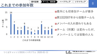 これまでの参加年数
8
つくばチャレンジ2019シンポジウム 2020-01-11
意外にも初参加チームが最多
第1回2007年から皆勤チームも
メンバーの入れ替わりもある
チーム（所属）は変わったが、
メンバーとしては皆勤の人も
14
7
3 3
6
3
2
1
3
7
3 3
4
0
5
10
15
1 2 3 4 5 6 7 8 9 10 11 12 13
チーム数
これまでの参加年数
歴代記録 チーム、達成度 ハードウェア ソフトウェア
 
