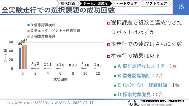 つくばチャレンジ2019技術調査報告