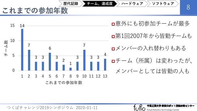 つくばチャレンジ2019技術調査報告