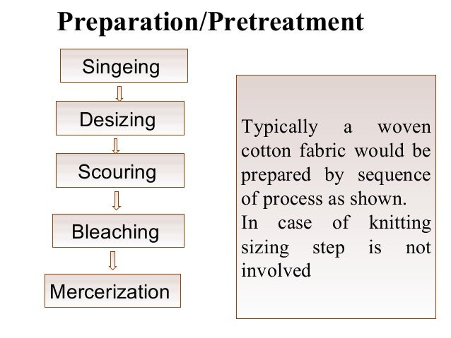 All steps of preparation of fabric for dyeing.