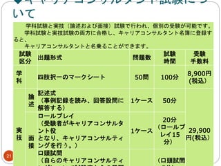 ◆キャリアコンサルタント試験につ
いて
21
学科試験と実技（論述および面接）試験で行われ、個別の受験が可能です。
学科試験と実技試験の両方に合格し、キャリアコンサルタント名簿に登録す
ると、
キャリアコンサルタントと名乗ることができます。
試験
区分
出題形式 問題数
試験
時間
受験
手数料
学
科
四肢択一のマークシート 50問 100分
8,900円
(税込）
実
技
論
述
記述式
（事例記録を読み、回答設問に
解答する）
1ケース 50分
29,900
円(税込）面
接
ロールプレイ
（受験者がキャリアコンサルタ
ント役
となり、キャリアコンサルティ
ングを行う。）
1ケース
20分
（ロールプ
レイ15
分）
口頭試問
（自らのキャリアコンサルティ （口頭試問
 