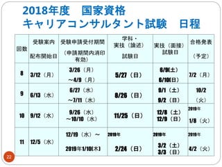 2018年度 国家資格
キャリアコンサルタント試験 日程
22
回数
受験案内 受験申請受付期間
学科・
実技（論述） 実技（面接）
試験日
合格発表
配布開始日
（申請期間内消印
有効）
試験日 （予定）
8 3/12（月）
3/26（月）
～4/9（月）
5/27（日）
6/9(土）
6/10(日）
7/2（月）
9 6/13（水）
6/27（水）
～7/11（水）
8/26（日）
9/1（土）
9/2（日）
10/2
（火）
10 9/12（水）
9/26（水）
～10/10（水）
11/25（日）
12/8（土）
12/9（日）
2019年
1/8（火）
11 12/5（水）
12/19（水）～ 2019年 2019年 2019年
2019年1/10(木) 2/24（日）
3/2（土）
3/3（日）
4/2（火）
 