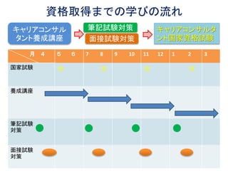 資格取得までの学びの流れ
月 ４ ５ ６ 7 8 9 10 11 12 1 2 3
国家試験 ☆ ☆ ☆ ☆
養成講座
筆記試験
対策
面接試験
対策
キャリアコンサル
タント養成講座
筆記試験対策
面接試験対策
キャリアコンサルタ
ント国家資格試験
 