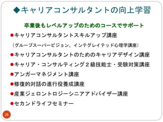 ◆キャリアコンサルタントの向上学習
28
卒業後もレベルアップのためのコースでサポート
キャリアコンサルタントスキルアップ講座
（グループスーパービジョン、インテグレイテッド心理学講座）
キャリアコンサルタントのためのキャリアデザイン講座
キャリア・コンサルティング２級技能士・受験対策講座
アンガーマネジメント講座
修復的対話の進行役養成講座
産業ジェロントロジーシニアアドバイザー講座
セカンドライフセミナー
 