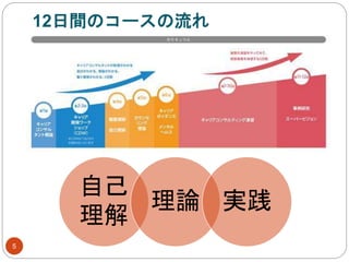 12日間のコースの流れ
5
自己
理解
理論 実践
 
