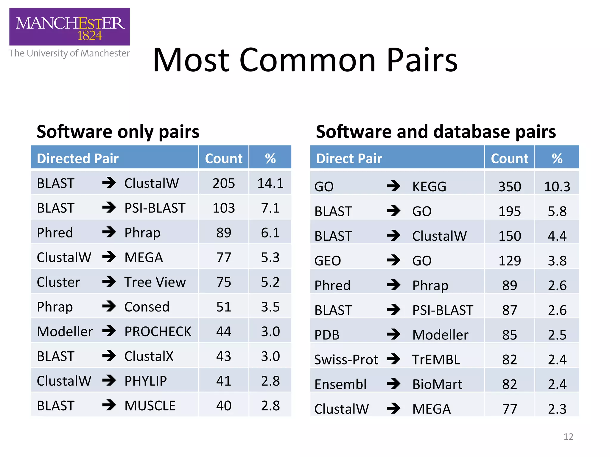 Most 
Common 
Pairs 
SoAware 
only 
pairs 
Directed 
Pair 
Count 
% 
BLAST 
è 
ClustalW 
205 
14.1 
BLAST 
è 
PSI-­‐BLAST 
103 
7.1 
Phred 
è 
Phrap 
89 
6.1 
ClustalW 
è 
MEGA 
77 
5.3 
Cluster 
è 
Tree 
View 
75 
5.2 
Phrap 
è 
Consed 
51 
3.5 
Modeller 
è 
PROCHECK 
44 
3.0 
BLAST 
è 
ClustalX 
43 
3.0 
ClustalW 
è 
PHYLIP 
41 
2.8 
BLAST 
è 
MUSCLE 
40 
2.8 
SoAware 
and 
database 
pairs 
Direct 
Pair 
Count 
% 
GO 
è 
KEGG 
350 
10.3 
BLAST 
è 
GO 
195 
5.8 
BLAST 
è 
ClustalW 
150 
4.4 
GEO 
è 
GO 
129 
3.8 
Phred 
è 
Phrap 
89 
2.6 
BLAST 
è 
PSI-­‐BLAST 
87 
2.6 
PDB 
è 
Modeller 
85 
2.5 
Swiss-­‐Prot 
è 
TrEMBL 
82 
2.4 
Ensembl 
è 
BioMart 
82 
2.4 
ClustalW 
è 
MEGA 
77 
2.3 
12 
 