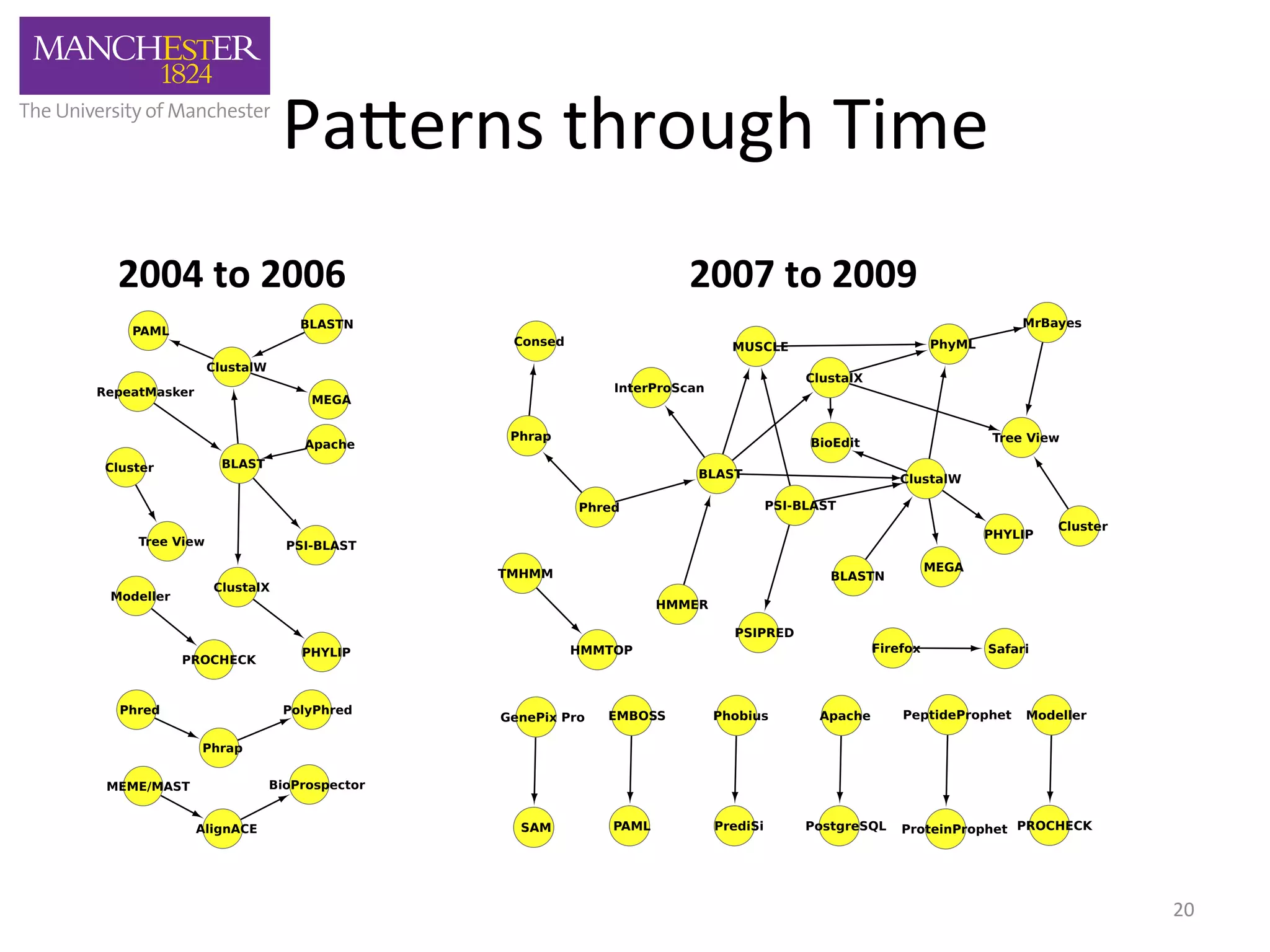 Pa,erns 
through 
Time 
2004 
to 
2006 
 
 
 
 
 
 
 
 
 
 
 
 
 
 
 
 
 
 
 
 
2007 
to 
2009 
 
 
 
 
 
 
 
 
 
 
 
 
 
 
 
 
 
 
 
 
 
  
      
      
20 
 