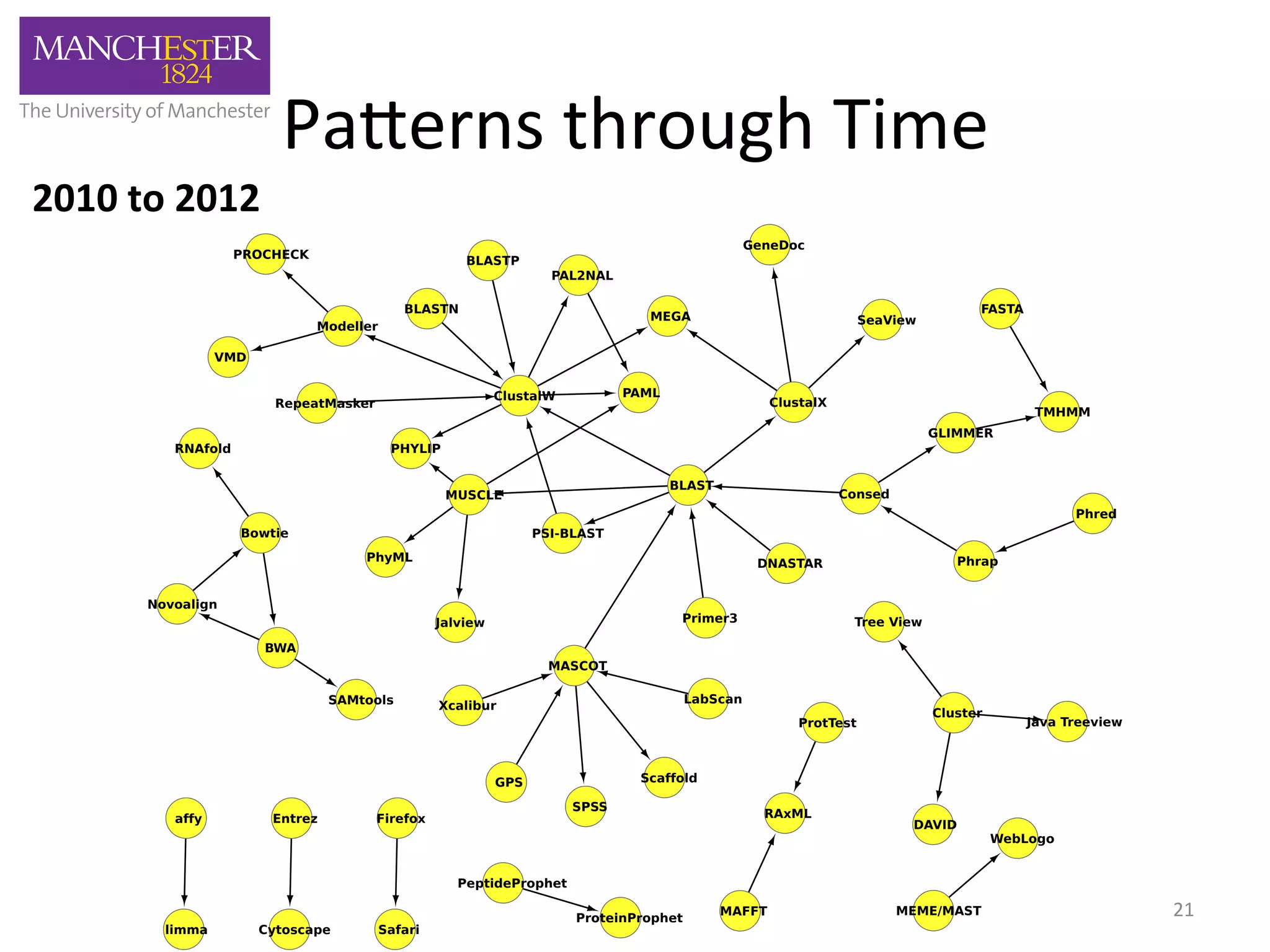 Pa,erns 
through 
Time 
 
 
 
 
 
 
 
 
 
 
 
 
 
 
 
 
 
 
 
 
  
 
 
 
 
 
 
 
 
 
 
 
 
 
 
 
 
 
 
 
 
 
 
 
 
 
 
 
 
 
 
 
 
 
21 
2010 
to 
2012 
 