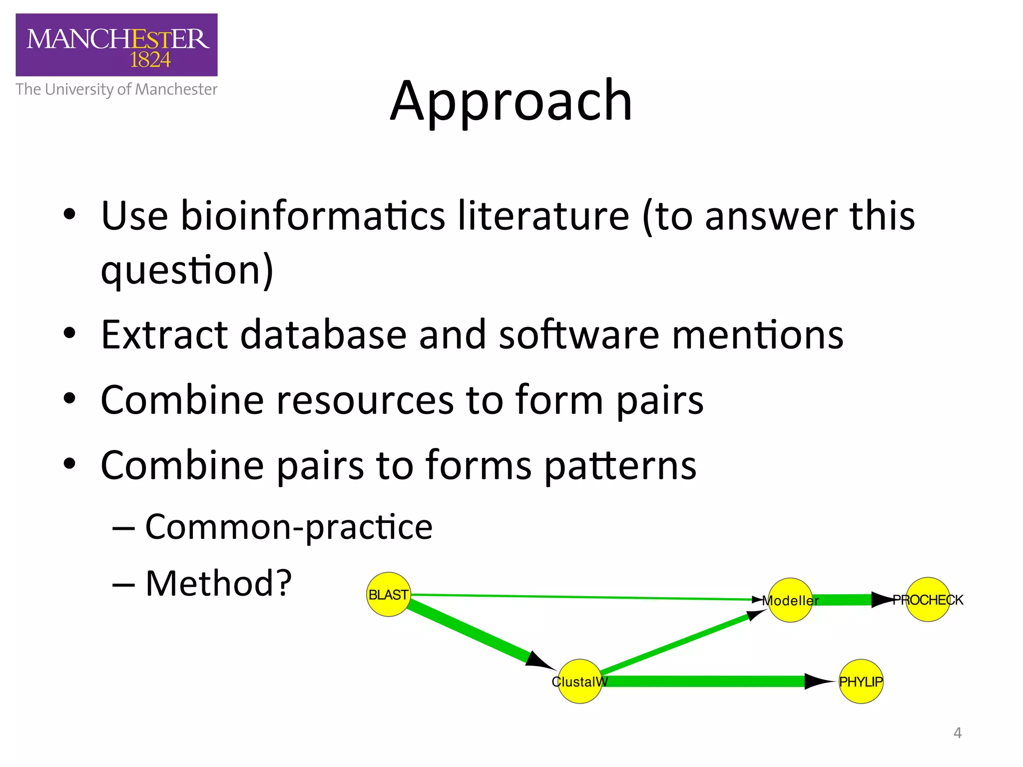 Approach 
• Use 
bioinforma'cs 
literature 
(to 
answer 
this 
ques'on) 
• Extract 
database 
and 
so3ware 
men'ons 
• Combine 
resources 
to 
form 
pairs 
• Combine 
pairs 
to 
forms 
pa,erns 
– Common-­‐prac'ce 
– Method? 
BLAST Modeller PROCHECK 
4 
ClustalW PHYLIP 
 