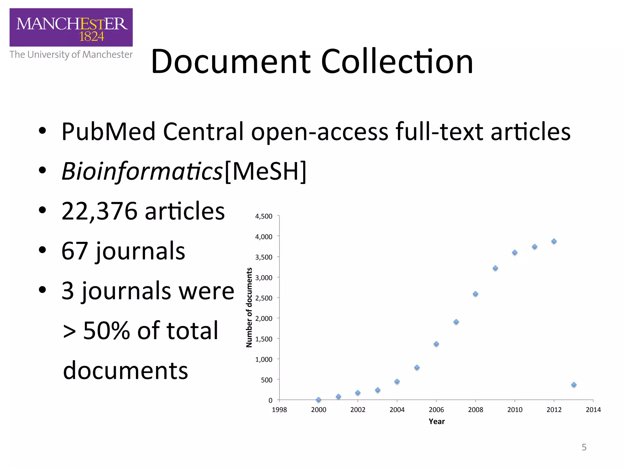 Document 
Collec'on 
• PubMed 
Central 
open-­‐access 
full-­‐text 
ar'cles 
• Bioinforma2cs[MeSH] 
• 22,376 
ar'cles 
• 67 
journals 
• 3 
journals 
were 
> 
50% 
of 
total 
documents 
5 
(%#!!" 
(%!!!" 
'%#!!" 
'%!!!" 
&%#!!" 
&%!!!" 
$%#!!" 
$%!!!" 
#!!" 
!" 
$))*" &!!!" &!!&" &!!(" &!!+" &!!*" &!$!" &!$&" &!$(" 
!"#$%&'()'*(+"#%,-.' 
/%0&' 
 