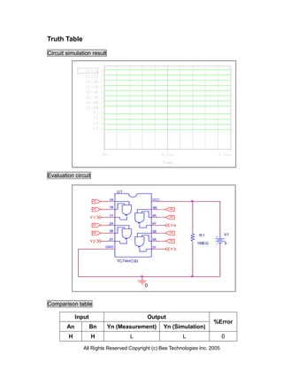 Truth Table

Circuit simulation result


                 U1:1A     1
                 U1:1B     1
                 U1:2A     1
                 U1:2B     1
                 U1:3A     1
                 U1:3B     1
                 U1:4A     1
                 U1:4B     1
                    Y1     0
                    Y2     0
                    Y4     0
                    Y3     0




                           0s                             0.5us               1.0us
                                                          Time


Evaluation circuit

                                     U1

                      HI        1A                  VCC

                      HI
                                1B                  4B       HI

                                1Y                  4A       HI
                     Y1
                      HI        2A                  4Y
                                                             Y4
                      HI
                                2B                  3B       HI
                                                                      R1        V1
                                2Y                  3A       HI
                     Y2
                                                                      1MEG      5
                               GND                  3Y
                                                             Y3


                                     TC74HC00




                                                0



Comparison table

             Input                              Output
                                                                             %Error
        An           Bn        Yn (Measurement)           Yn (Simulation)
         H           H                    L                       L            0

                All Rights Reserved Copyright (c) Bee Technologies Inc. 2005
 