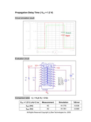 Propagation Delay Time ( VCC = 1.2 V)

Circuit simulation result

                1.2V              1.2V
            1               2




                0.8V              0.8V
                                                                                      Output
                                                                                      Input

                0.4V              0.4V




                                       >>
                     0V                0V
                                          0s                        0.5us                     1.0us
                                           1     V(TPLH_TPHL)   2       V(U1:B1)
                                                                     Time


Evaluation circuit

                                                     U1

                                               DIR                  VCC
                                       LO
                     tplh_tphl                                      ___
                                                A1                  OE    LO

                                                A2                  B1

                                                A3                  B2

                                                A4                  B3                          V2

                                                A5                  B4
                R1               C1                                       V1 = 0
                                                A6                  B5    V2 = 1.2              1.2
            2K                   15p                                      TD = 0.2u     V1
                                                A7                  B6    TR = 2.5n
                                                                          TF = 2.5n
                                                A8                  B7    PW = 0.5u
                                                                          PER = 1u
                                               GND                  B8



                                                     74VCX245


                                                            0


Comparison table            CL = 15 pF, RL = 2 K

      VCC = 1.2 V, tr=tf= 2 ns                       Measurement           Simulation                %Error
                 tpLH (ns)                                 42                  41.775                 -0.536
                 tpHL (ns)                                 42                  41.761                 -0.569
                 All Rights Reserved Copyright (c) Bee Technologies Inc. 2005
 