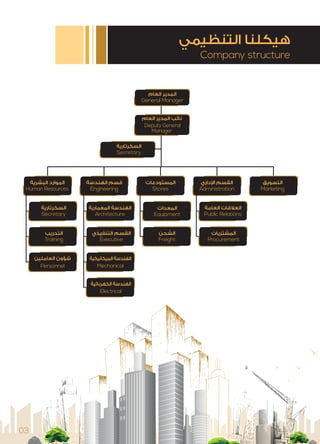 ‫اﻟﺴﻜﺮﺗﺎرﻳﺔ‬
Secretary
Company structure
‫اﻟﺘﻨﻈﻴﻤﻲ‬ ‫ﻫﻴﻜﻠﻨﺎ‬
03
‫اﻟﻌﺎم‬ ‫اﻟﻤﺪﻳﺮ‬
‫اﻟﻌﺎم‬ ‫اﻟﻤﺪﻳﺮ‬ ‫ﻧﺎﺋﺐ‬
General Manager
‫اﻟﺘﺴﻮﻳﻖ‬
Marketing
‫داري‬ ‫ا‬ ‫اﻟﻘﺴﻢ‬
Administration
‫اﻟﻤﻌﺪات‬
Equipment
‫اﻟﺸﺤﻦ‬
Freight
‫اﻟﻤﺴﺘﻮدﻋﺎت‬
Stores
‫اﻟﻬﻨﺪﺳﺔ‬ ‫ﻗﺴﻢ‬
Engineering
‫اﻟﺒﺸﺮﻳﺔ‬ ‫اﻟﻤﻮارد‬
Human Resources
Deputy General
Manager
‫اﻟﻌﺎﻣﻠﻴﻦ‬ ‫ﺷﺆون‬
Personnel
‫اﻟﺴﻜﺮﺗﺎرﻳﺔ‬
Secretary
‫اﻟﺘﺪرﻳﺐ‬
Training
‫اﻟﻤﻴﻜﺎﻧﻴﻜﻴﺔ‬ ‫اﻟﻬﻨﺪﺳﺔ‬
Mechanical
‫اﻟﻤﻌﻤﺎرﻳﺔ‬ ‫اﻟﻬﻨﺪﺳﺔ‬
Architecture
‫اﻟﺘﻨﻔﻴﺬي‬ ‫اﻟﻘﺴﻢ‬
Executive
‫اﻟﻜﻬﺮﺑﺎﺋﻴﺔ‬ ‫اﻟﻬﻨﺪﺳﺔ‬
Electrical
‫اﻟﻌﺎﻣﺔ‬ ‫اﻟﻌﻼﻗﺎت‬
Public Relations
‫اﻟﻤﺸﺘﺮﻳﺎت‬
Procurement
 