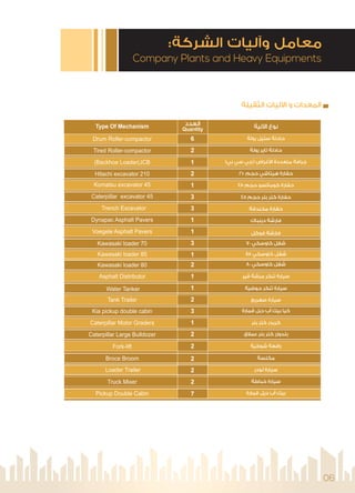 ‫اﻟﺜﻘﻴﻠﺔ‬ ‫ﻟﻴﺎت‬ ‫ا‬ ‫و‬ ‫اﻟﻤﻌﺪات‬
‫اﻟﻌﺪد‬ ‫ﻟﻴﺔ‬ ‫ا‬ ‫ﻧﻮع‬
‫روﻟﺔ‬ ‫ﺳﺘﻴﻞ‬ ‫ﺣﺎدﻟﺔ‬
‫روﻟﺔ‬ ‫ﺗﺎﻳﺮ‬ ‫ﺣﺎدﻟﺔ‬
(‫ﺑﻲ‬ ‫ﺳﻲ‬ ‫)ﺟﻲ‬ ‫ﻏﺮاض‬ ‫ا‬ ‫ﻣﺘﻌﺪدة‬ ‫ﺟﺮاﻓﺔ‬
210 ‫ﺣﺠﻢ‬ ‫ﻫﻴﺘﺎﺷﻲ‬ ‫ﺣﻔﺎرة‬
45 ‫ﺣﺠﻢ‬ ‫ﻛﻮﻣﺎﺗﺴﻮ‬ ‫ﺣﻔﺎرة‬
45 ‫ﺣﺠﻢ‬ ‫ﺑﻠﺮ‬ ‫ﻛﺘﺮ‬ ‫ﺣﻔﺎرة‬
‫ﻣﺨﻨﺪﻗﺔ‬ ‫ﺣﻔﺎرة‬
‫دﻳﻨﺒﺎك‬ ‫ﻓﺎرﺷﺔ‬
‫ﻓﻮﻛﻞ‬ ‫ﻓﺎرﺷﺔ‬
70 ‫ﻛﺎوﺳﻜﻲ‬ ‫ﺷﻔﻞ‬
85 ‫ﻛﺎوﺳﻜﻲ‬ ‫ﺷﻔﻞ‬
80 ‫ﻛﺎوﺳﻜﻲ‬ ‫ﺷﻔﻞ‬
‫ﻗﻴﺮ‬ ‫ﻣﺮﺷﺔ‬ ‫ﺗﻨﻜﺮ‬ ‫ﺳﻴﺎرة‬
‫ﺣﻮﺿﻴﺔ‬ ‫ﺗﻨﻜﺮ‬ ‫ﺳﻴﺎرة‬
‫ﺻﻬﺮﻳﺞ‬ ‫ﺳﻴﺎرة‬
‫ﻗﻤﺎرة‬ ‫دﺑﻞ‬ ‫أب‬ ‫ﺑﻴﻚ‬ ‫ﻛﻴﺎ‬
‫ﺑﻠﺮ‬ ‫ﻛﺘﺮ‬ ‫ﻛﺮﻳﺪر‬
‫ﻋﻤﻼق‬ ‫ﺑﻠﺮ‬ ‫ﻛﺘﺮ‬ ‫ﺑﻠﺪوزر‬
‫ﺷﻮﻛﻴﺔ‬ ‫راﻓﻌﺔ‬
‫ﻣﻜﻨﺴﺔ‬
‫ﻟﻮدر‬ ‫ﺳﻴﺎرة‬
‫ﺧﺒﺎﻃﺔ‬ ‫ﺳﻴﺎرة‬
‫ﻗﻤﺎرة‬ ‫دﻳﻞ‬ ‫أب‬ ‫ﺑﻴﻚ‬
Type Of Mechanism
Drum Roller-compactor
Tired Roller-compactor
(Backhoe Loader(JCB
Hitachi excavator 210
Komatsu excavator 45
Caterpillar excavator 45
Trench Excavator
Dynapac Asphalt Pavers
Voegele Asphalt Pavers
Kawasaki loader 70
Kawasaki loader 85
Kawasaki loader 80
Asphalt Distributor
Water Tanker
Tank Trailer
Kia pickup double cabin
Caterpillar Motor Graders
Caterpillar Large Bulldozer
Fork-lift
Broce Broom
Loader Trailer
Truck Mixer
Pickup Double Cabin
0606
Company Plants and Heavy Equipments
:‫اﻟﺸﺮﻛﺔ‬ ‫وآﻟﻴﺎت‬ ‫ﻣﻌﺎﻣﻞ‬
6
2
1
2
1
3
3
1
1
3
1
2
1
1
2
3
1
2
2
2
2
2
7
Quantity
 