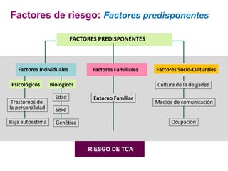 Factores de riesgo: Factores predisponentes

                           FACTORES PREDISPONENTES



   Factores Individuales          Factores Familiares   Factores Socio-Culturales

Psicológicos      Biológicos                            Cultura de la delgadez

                    Edad          Entorno Familiar
 Trastornos de                                          Medios de comunicación
la personalidad     Sexo

Baja autoestima     Genética                                  Ocupación



                                RIESGO DE TCA
 