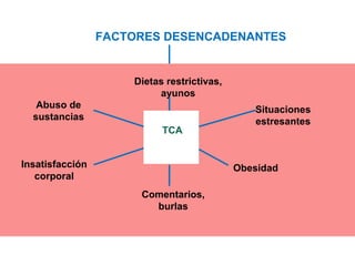 FACTORES DESENCADENANTES


                     Dietas restrictivas,
                          ayunos
   Abuso de                                    Situaciones
  sustancias                                   estresantes
                           TCA


Insatisfacción                              Obesidad
   corporal
                      Comentarios,
                        burlas
 