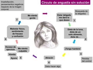 Insatisfacción,
pensamientos negativos
                                             Círculo de angustia sin solución
respecto de la imagen
corporal.
                                                                              Búsqueda de
                                                                              la delgadez
                                 Me siento                Estar delgada
                                  gorda                    me dará lo
                 7                                          que deseo     1


        Malestar físico,                                           Dieta de la luna,
         sentimiento                                                 dieta de un
          de fracaso                                                solo alimento,
         y confusión                                                  dieta de…
   6                                                                                     2


    Exceso de
     ejercicio       Me siento                                   ¡Tengo hambre!
                     culpable
       Vómito                                                                     3

         Ayuno        5                        Atracón                                Pérdida
                                                                                      del control
                                                  4
                                               Debo hacer algo
 