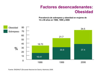 Factores desencadenantes:
                                                            Obesidad
                                          Prevalencia de sobrepeso y obesidad en mujeres de
                                          12 a 49 años en 1988, 1999 y 2006



Obesidad          80
                                                                                     34.5
Sobrepeso         70
                  60
                                                                 21.7
                  50
                  40                    18.73

        %         30
                                                                 30.8                37.4
                  20
                  10                  16.41
                   0
                                        1988                     1999                2006


Fuente: ENSANUT (Encuesta Nacional de Salud y Nutrición) 2006.
 