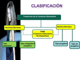 Trastornos de la Conducta Alimentaria




  Anorexia Nerviosa                                           Bulimia Nerviosa

                                         TANE
                                 (Trastorno Alimentario
                                     No Específico)



Tipo              Tipo compulsivo/                        Tipo purgativo     Tipo no
restrictivo           purgativo                                             purgativo
 