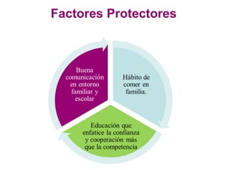 Factores Protectores
 