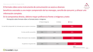14%
23%
18%
23%
41%
32%
39%
44%
45%
45%
42%
32%
Es más fácil comprender los mensajes que se quieren comunicar
Es más sencillo consumirlo
Ofrece información más completa
En general, me gusta más
Texto/ Imágenes Ambos Vídeo
Percepción sobre formato vídeo vs formato texto e imágenes
Base:
Tiene cuenta activa en Facebook:
(903)
El formato vídeo como instrumento de comunicación se asocia a diversos
beneficios asociados a una mejor comprensión de los mensajes, sencillo de consumir, y ofrecer una
información completa
En la comparativa directa, obtiene mayor preferencia frente a imágenes y texto
Observatorio de RRSS VIII Oleada (2016)
 