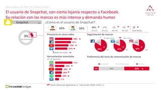 9%
de internautas
Snapchat (88)
Presencia en otras redes
93%
86%
73%
67%
Indican diferencias significativas vs. Total Usua...
