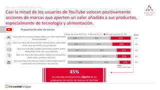 45%
ha valorado positivamente alguna de las
propuestas de acción de marcas en YouTube
24%
27%
31%
38%
40%
45%
44%
48%
41%
...