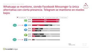Base:
Usuarios de RRSS 2015: (984)
2016: (1018)
Whatsapp se mantiene, siendo Facebook Messenger la única
alternativa con c...