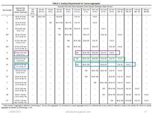 GranulometríaEs la distribución del tamaño de las partículas de un agregado, que se determina a través del análisis de los tamices (cedazos, cribas o mallas).Agregadofino ― 7 tamices normalizados con aberturas de 150 μm a 9.5 mm (No. 100 a 3/8 pulg.)Agregadogrueso ― 13 tamices normalizados con aberturas de 1.18 mm a 100 mm (0.046 pulg. a 4 pulg.)28/06/201113mfvalarezo@gmail.com