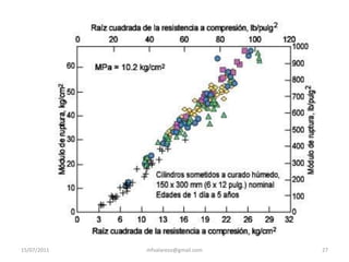 1. Ensayo de Resistencia a CompresiónASTM C 39Mortero de azufreAlmohadillas no adherentes20mfvalarezo@gmail.com15/07/2011