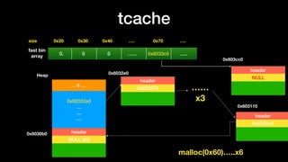 tcache
0x20size 0x30 0x40 …. 0x70 ….
fast bin
array
0. 0 0 …… 0x6033c0 …..
0x60332e0
…
…
…
… 6 ….
Heap
header
NULL (fd)
header
0x6030c0
header
0x603270
0x6030b0
0x603110
0x6032e0
……
x3
header
NULL
malloc(0x60)…..x6
0x603cc0
 