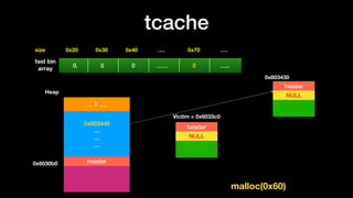 tcache
0x20size 0x30 0x40 …. 0x70 ….
fast bin
array
0. 0 0 …… 0 …..
0x603440
…
…
…
… 1 ….
Heap
header0x6030b0
header
NULL
malloc(0x60)
header
NULL
0x603430
Victim = 0x6033c0
 