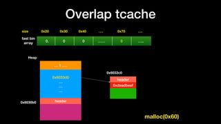 Overlap tcache
0x20size 0x30 0x40 …. 0x70 ….
fast bin
array
0. 0 0 …… 0 …..
0x6033d0
…
…
…
… 1 ….
Heap
header0x6030b0
header
0xdeadbeef
0x6033c0
malloc(0x60)
 