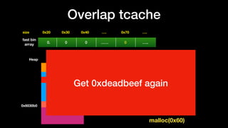 Overlap tcache
0x20size 0x30 0x40 …. 0x70 ….
fast bin
array
0. 0 0 …… 0 …..
0x6033d0
…
…
…
… 0 ….
Heap
header0x6030b0
header
0xdeadbeef
0x6033c0
malloc(0x60)
0xdeadbeef
Get 0xdeadbeef again
 