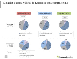 6%
37%
28%
29%
4%
41%
18%
37%
16%
44%
20%
20%
Enseñanza obligatoria
Grado Medio
Grado Superior y Diplomatura
Licenciatura y Postgrado
9%
56%
35%
Trabajo por cuenta propia
Trabajo por cuenta ajena
No trabajo
7%
45%
48%
Trabajo por cuenta propia
Trabajo por cuenta ajena
No trabajo
10
Situación Laboral y Nivel de Estudios según compra online
OFFLINE (15%) TICKETS (13%) RETAIL (72%)
SITUACIÓN
LABORAL
(n=154)
(n=138) (n=751)
NIVEL DE
ESTUDIOS
Dif. Sig.
9%
48%
43%
Trabajo por cuenta propia
Trabajo por cuenta ajena
No trabajo
 